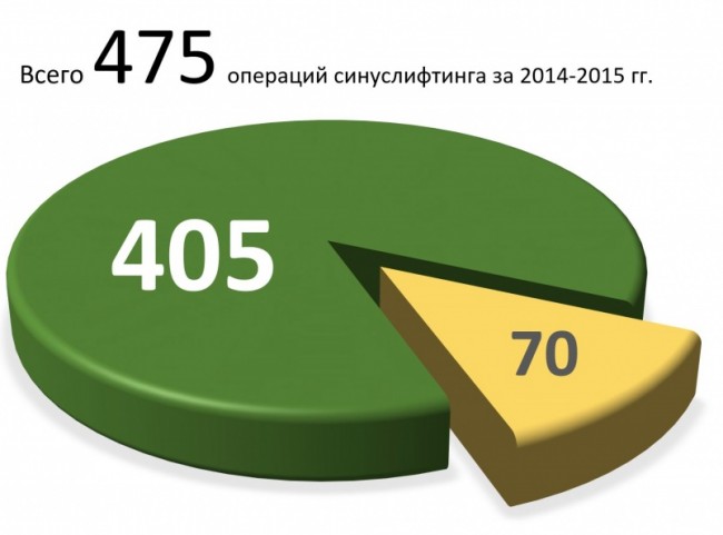 перфоры при синусе